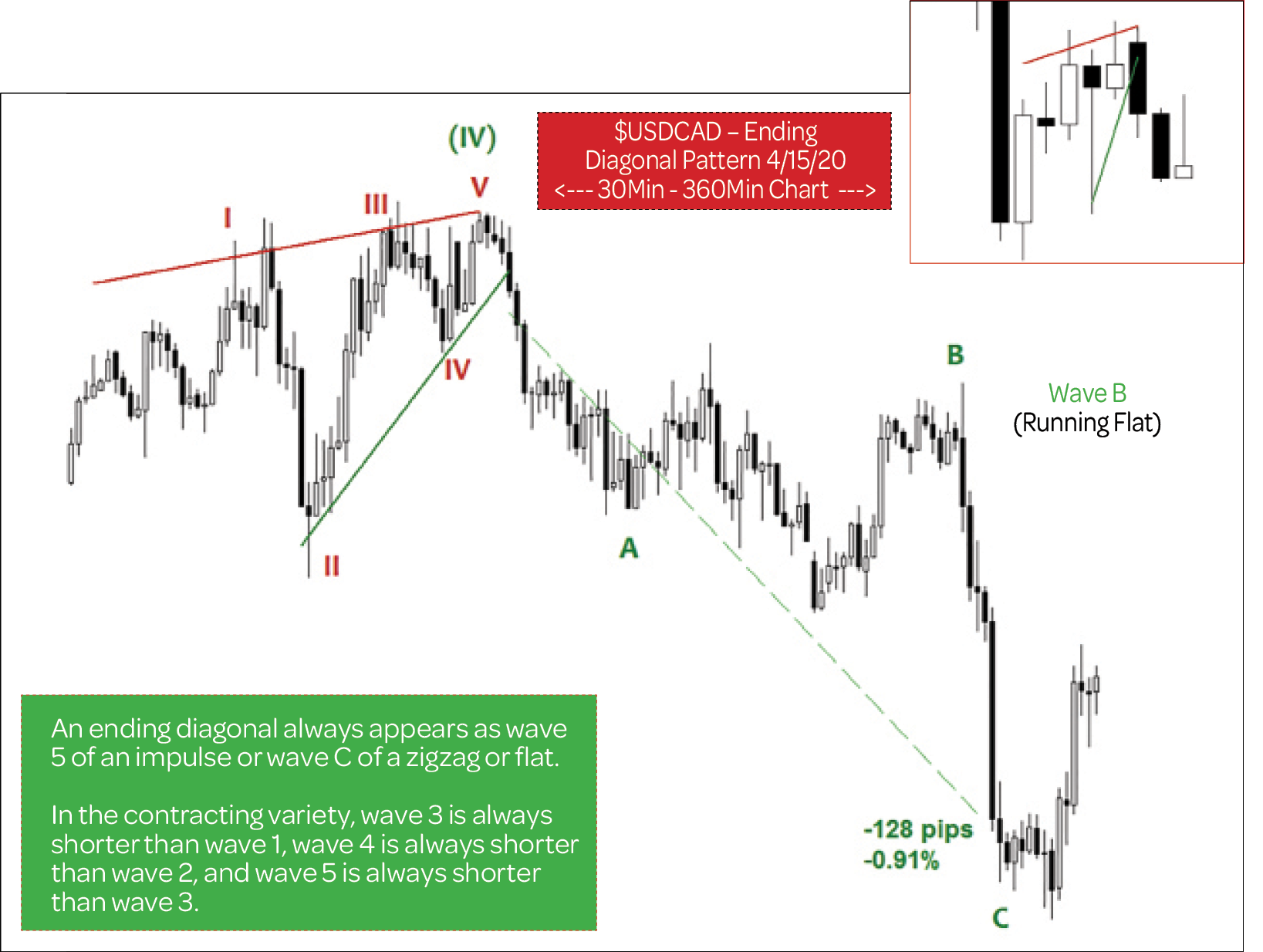 Technical Analysis - EUR/USD