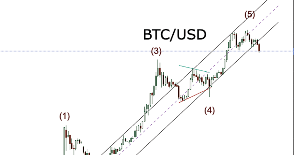 BTC/USD