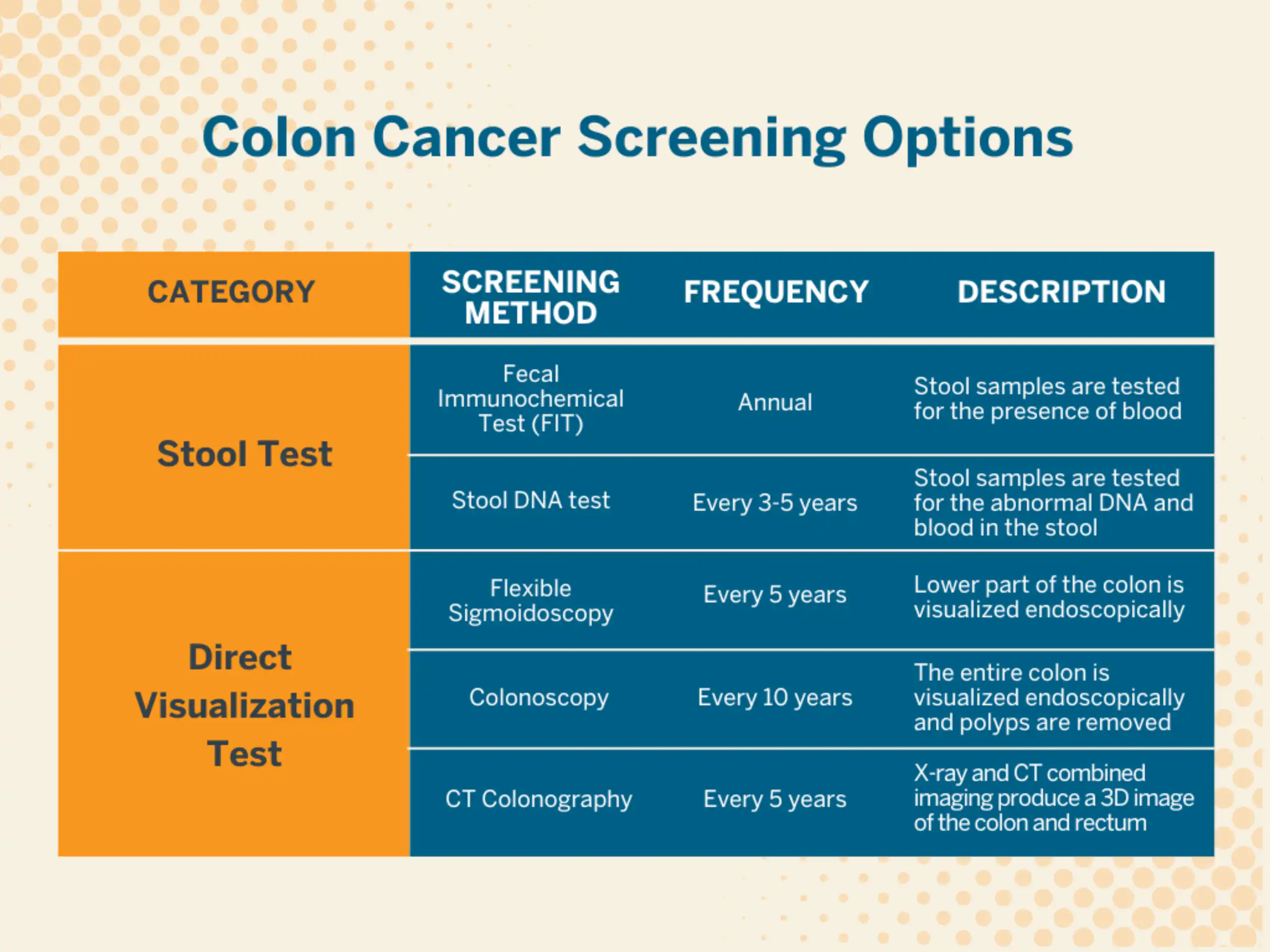 Updated colorectal cancer screening guidelines lowering the recommended age to 45.
